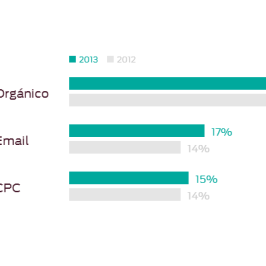 El eCommerce crece, y no es gracias a las Redes Sociales